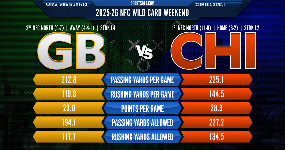 2025-26 NFC Wild Card Weekend Green Bay vs. Chicago Preview: Can the Packers tame the Bears at Soldier Field?