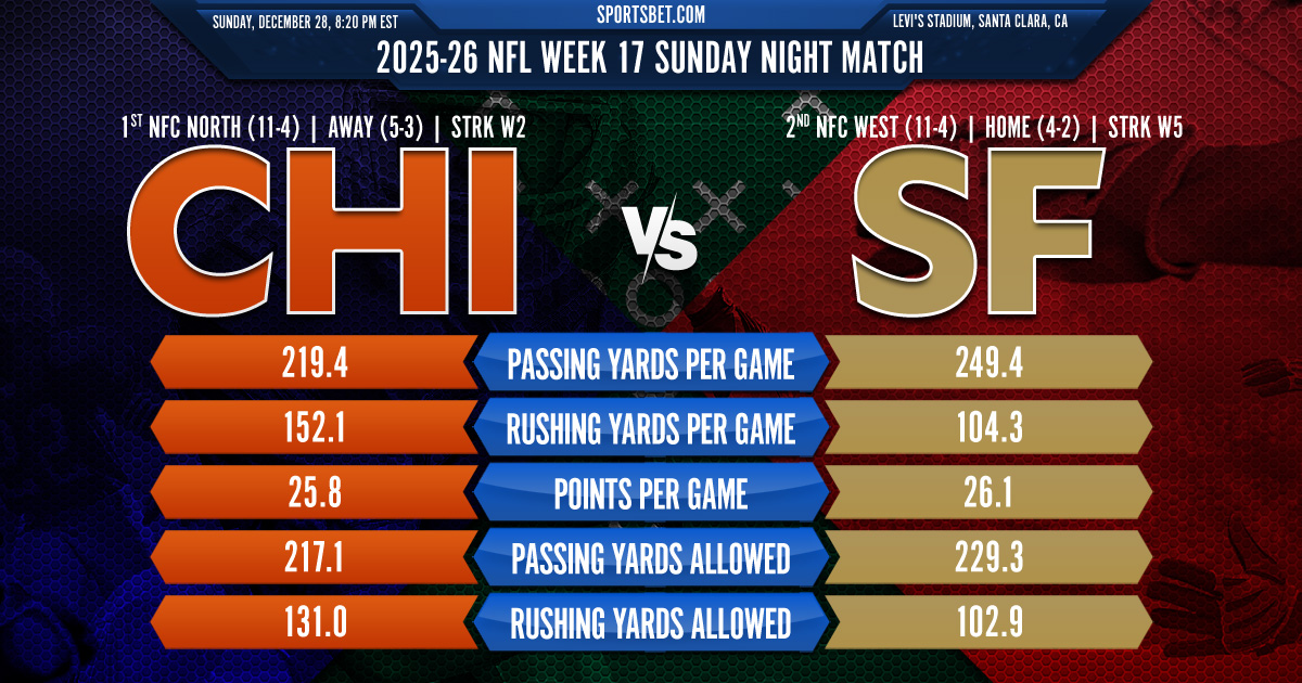 2025-26 NFL Week 17 Sunday Night Showdown: Bears vs. 49ers Playoff Positioning and Betting Blueprint
