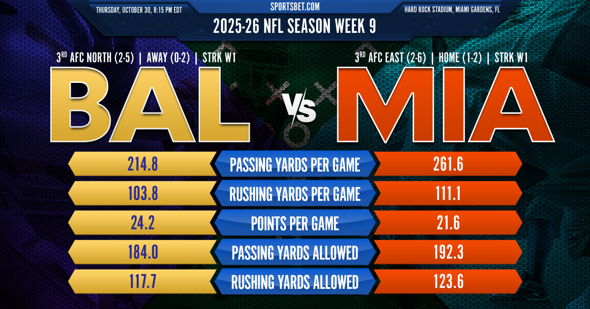 2025-26 NFL Week 9 Thursday Night Football Baltimore vs. Miami Preview: Can the Ravens claw their way past the Dolphins? 2025-26 NFL Week 9 Thursday Night Football Baltimore vs. Miami Preview: Can the Ravens claw their way past the Dolphins?